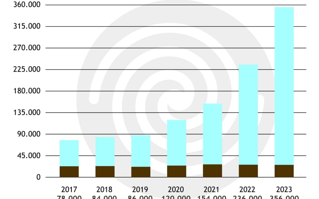 Diagramm_AbsatzzahlenHWP_2017-2023 (002)