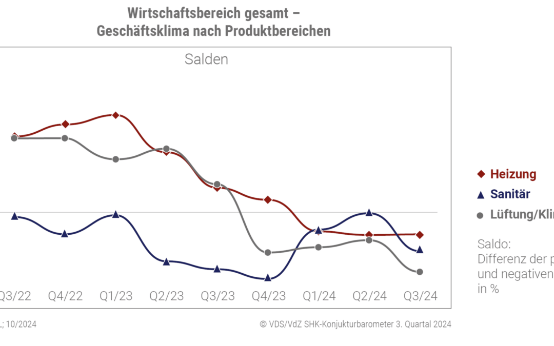 SHK-Branche weiter unter Hochdruck: Wo bleibt die Erholung?