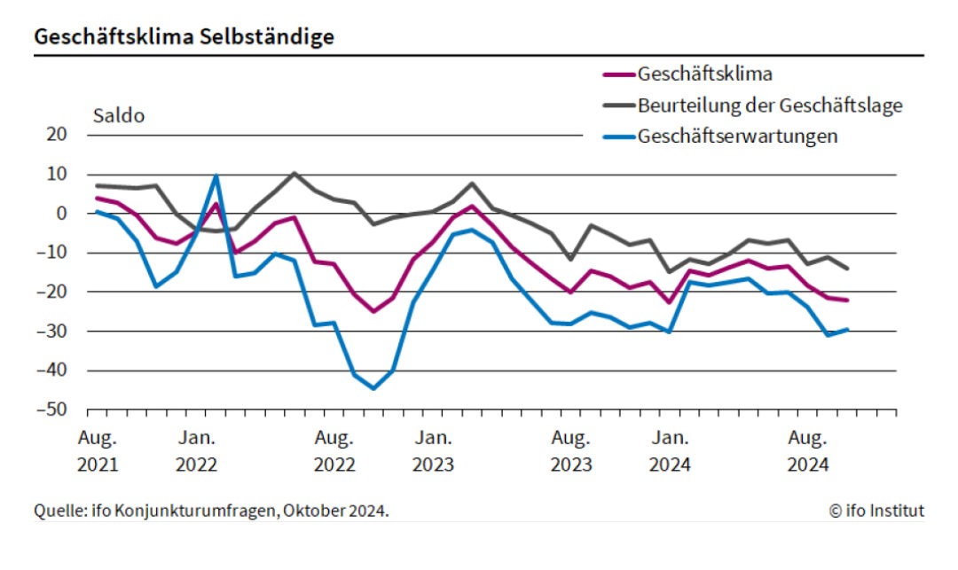 Krise im Mittelstand: Selbständige kämpfen ums Überleben