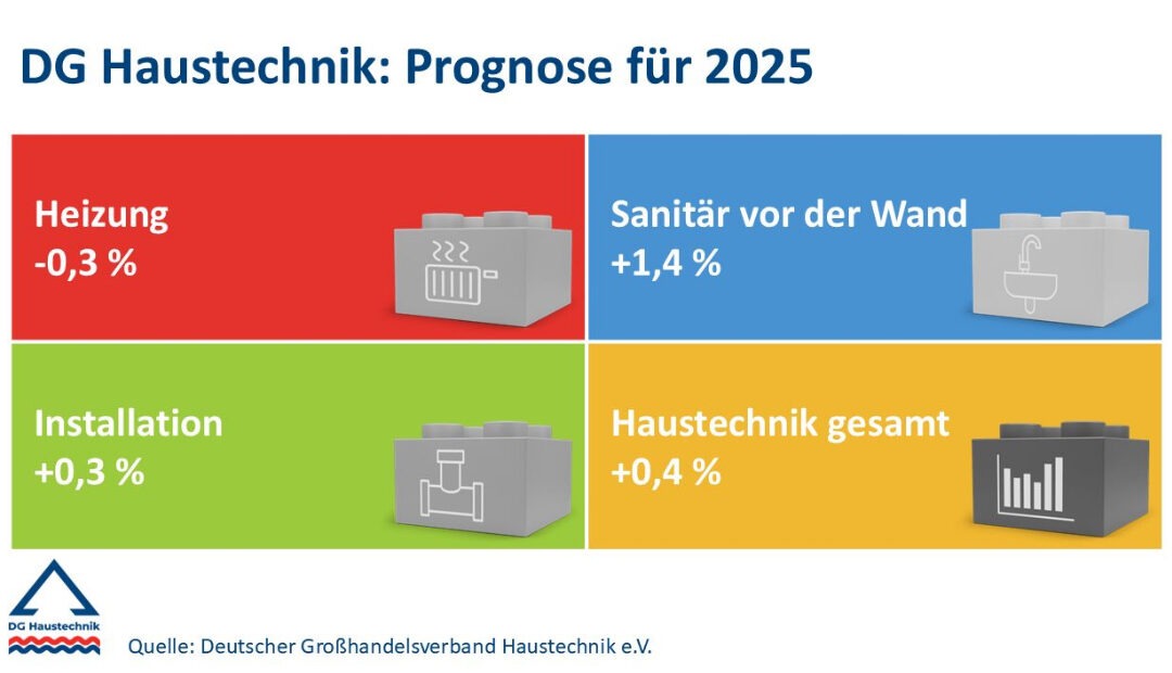 DG Haustechnik: Mitglieder erwarten Stagnation