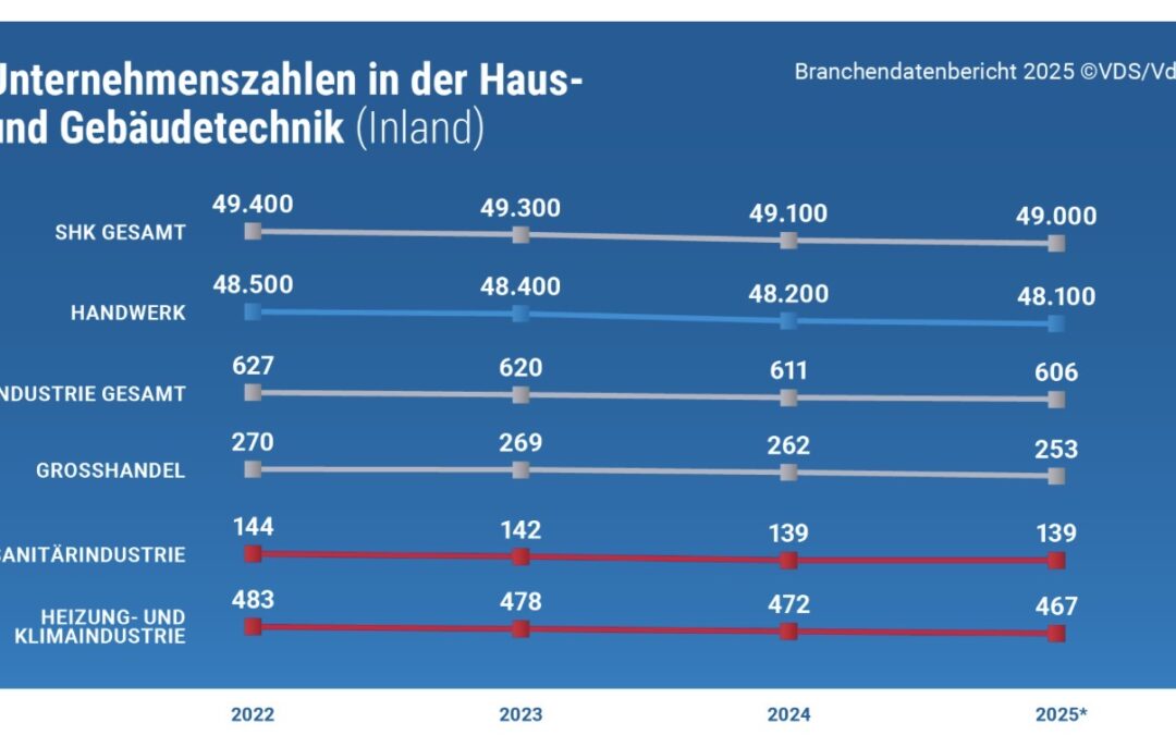Umsatz-Klatsche in der Gebäudetechnik: Markt unter Druck