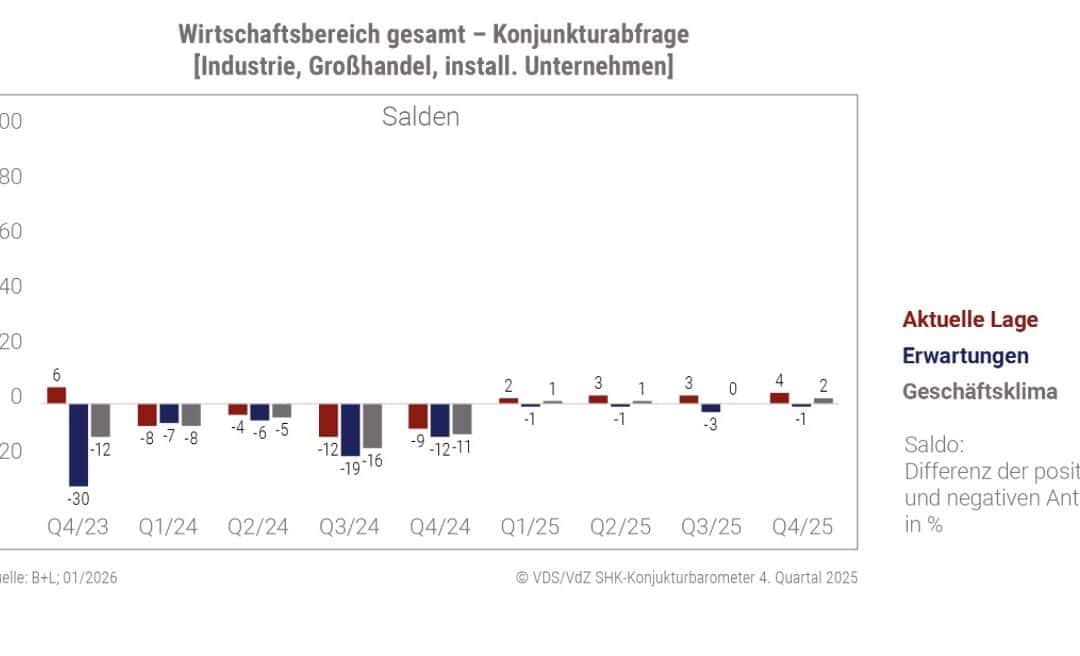 SHK-Branche stabilisiert sich – Großhandel tief im Minus